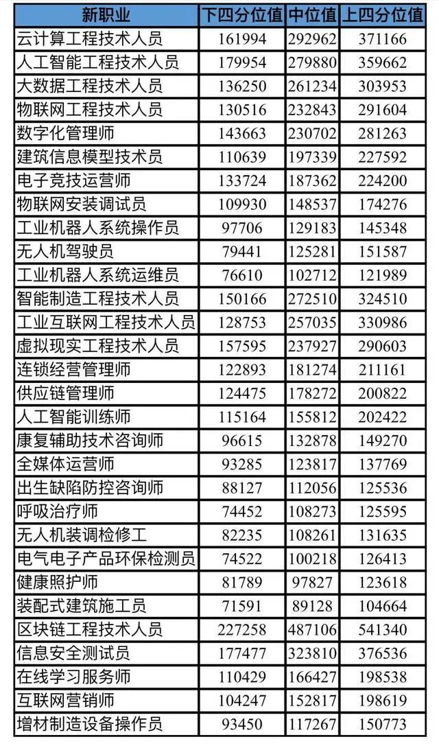 北京薪酬大數(shù)據(jù)報告出爐：無人機駕駛員年薪中位數(shù)12.5萬元