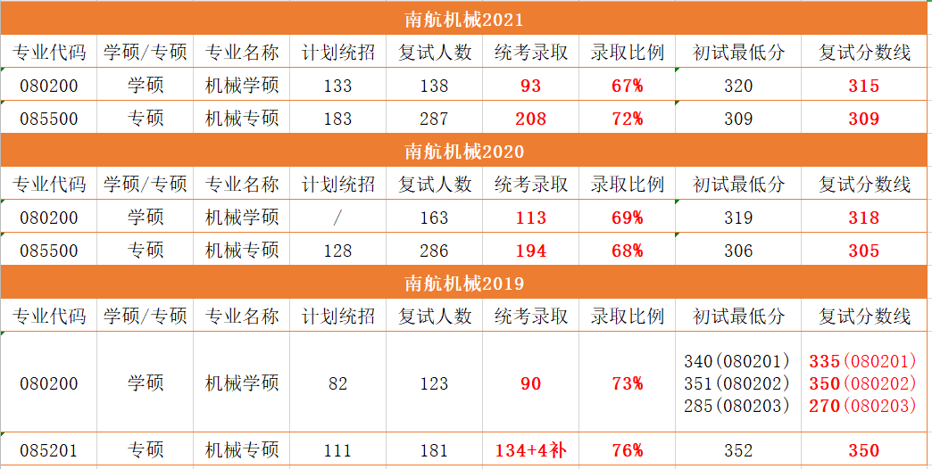 23考研院校對比：機(jī)械考研 重慶大學(xué)和南京航空航天大學(xué) 怎么選？