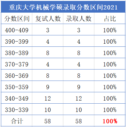 23考研院校對比：機(jī)械考研 重慶大學(xué)和南京航空航天大學(xué) 怎么選？