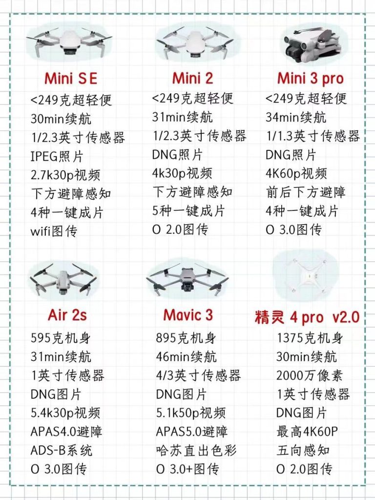 不知道無人機怎么選?熬夜整理無人機全攻略