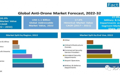 全球反無(wú)人機(jī)市場(chǎng)價(jià)值將達(dá)74億美元，反無(wú)人機(jī)設(shè)備預(yù)計(jì)將增長(zhǎng)8.2倍