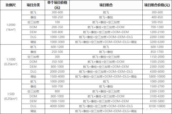 無人機航測收費標(biāo)準(zhǔn) 1:500 1:1000(無人機航測報價)