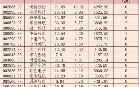 無人機(jī)龍頭股有哪些？四大無人機(jī)概念股票匯總