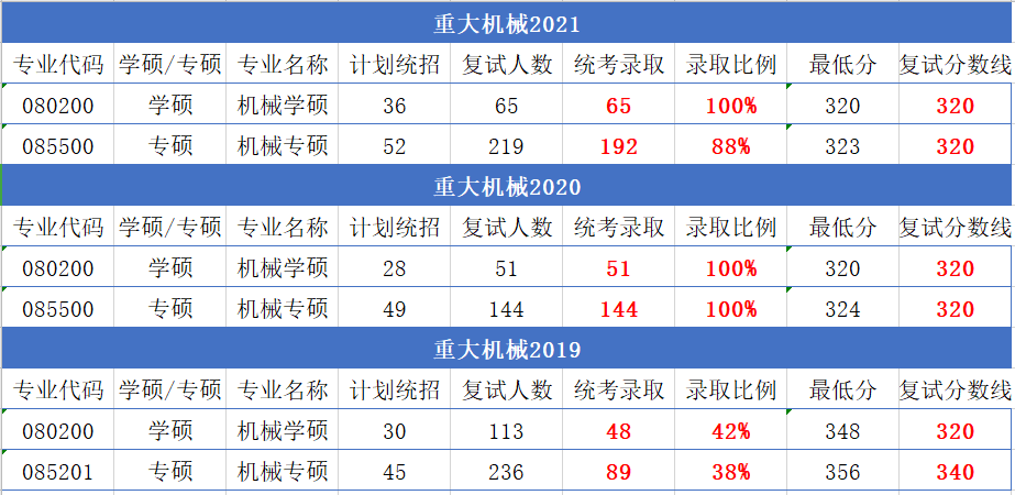 23考研院校對比：機(jī)械考研 重慶大學(xué)和南京航空航天大學(xué) 怎么選？