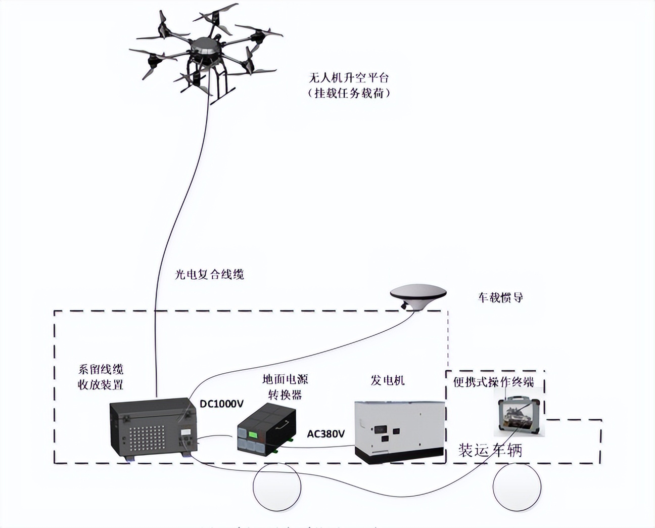 系留無人機的工作原理