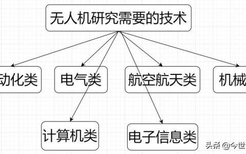 簡(jiǎn)述當(dāng)今研究無(wú)人機(jī)方向的優(yōu)勢(shì)，以及它們的種類(lèi)