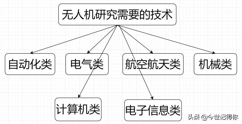 簡述當今研究無人機方向的優(yōu)勢，以及它們的種類