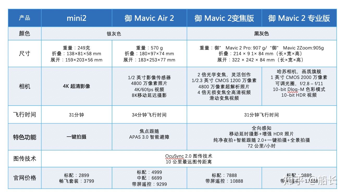 新手無人機(jī)怎么選呢？小白購買無人機(jī)避坑指南