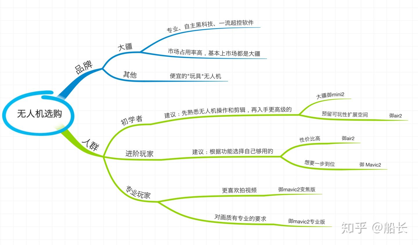 新手無人機(jī)怎么選呢？小白購買無人機(jī)避坑指南