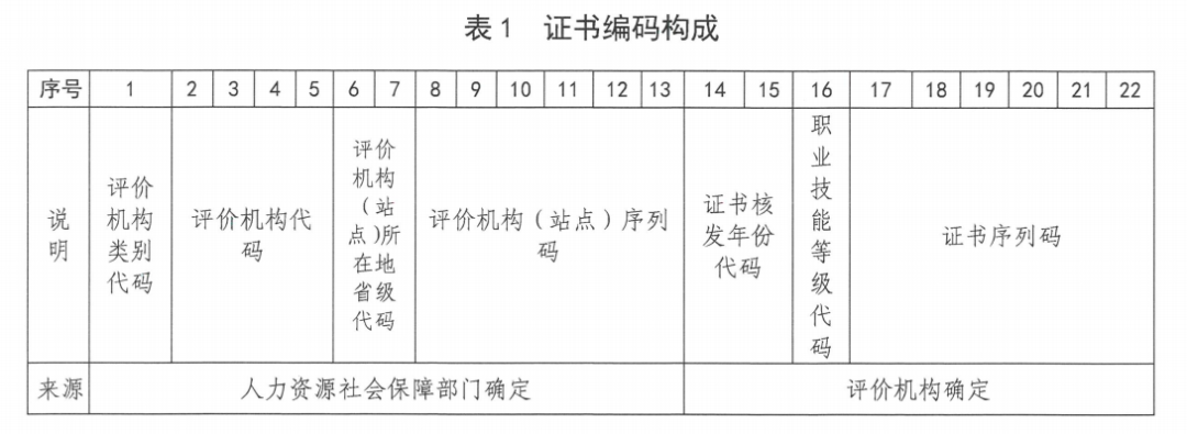 職業(yè)技能等級證書問題大全（技能證書有哪些？怎么查？戳這里就知道了）