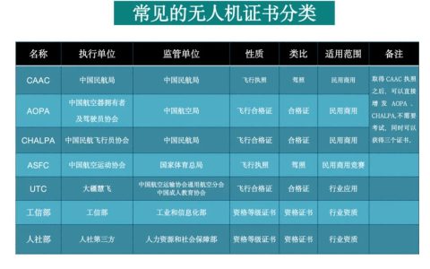 無人機常見的飛行執(zhí)照「無人機駕照」