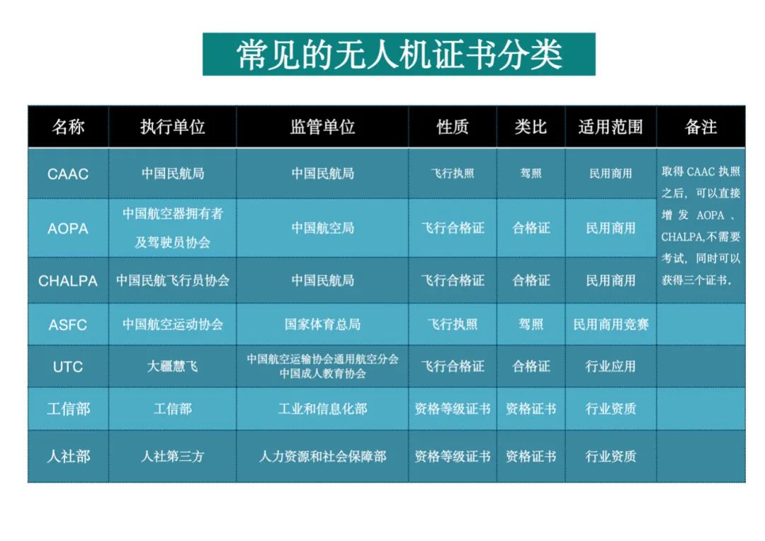 無人機常見的飛行執(zhí)照「無人機駕照」