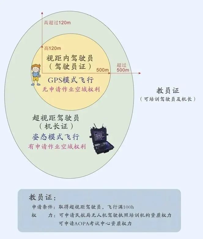 飛無人機也要駕駛證？空中未來帶你盤點無人機飛行員常見的5個證