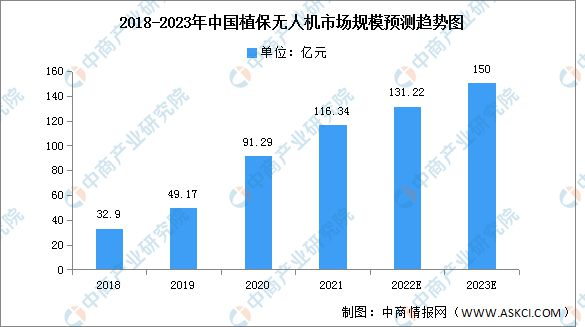 飛手必看！2023植保無人機(jī)發(fā)展趨勢(shì)，市場(chǎng)規(guī)模超百萬億！