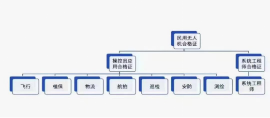 ALPA民用無人機操控員應(yīng)用合格證培訓班,飛行、植保、巡檢、航拍、安防多個方向