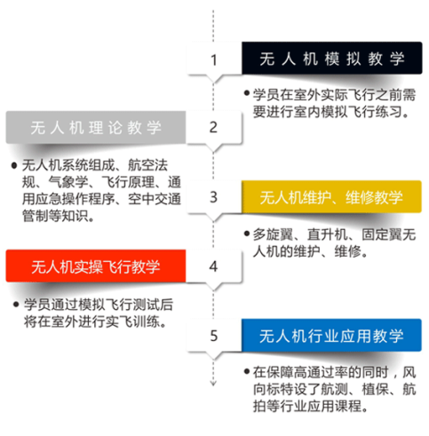 ALPA民用無人機操控員應(yīng)用合格證培訓班,飛行、植保、巡檢、航拍、安防多個方向