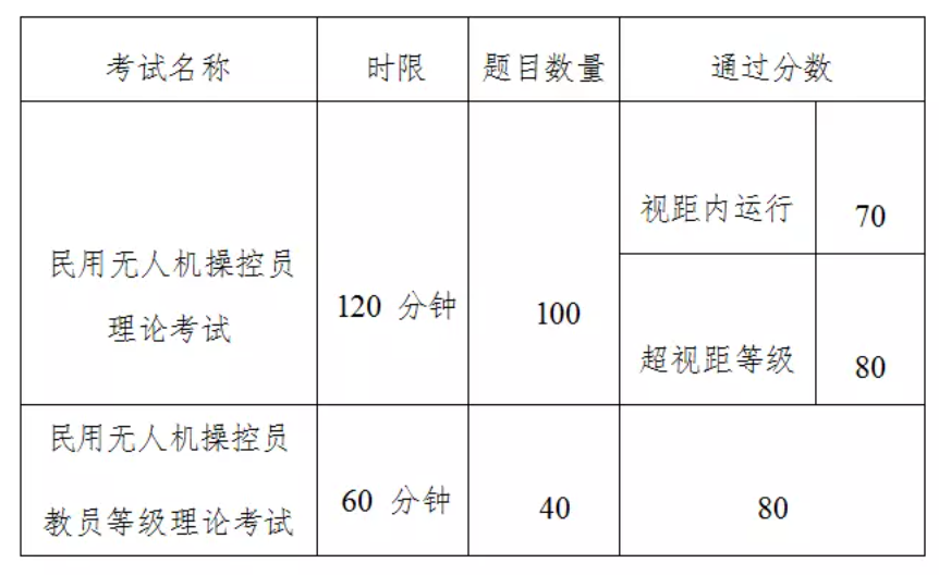 大盤點 | 民航AOPA無人機培訓(xùn)考證常見Q&A，空中未來帶你飛