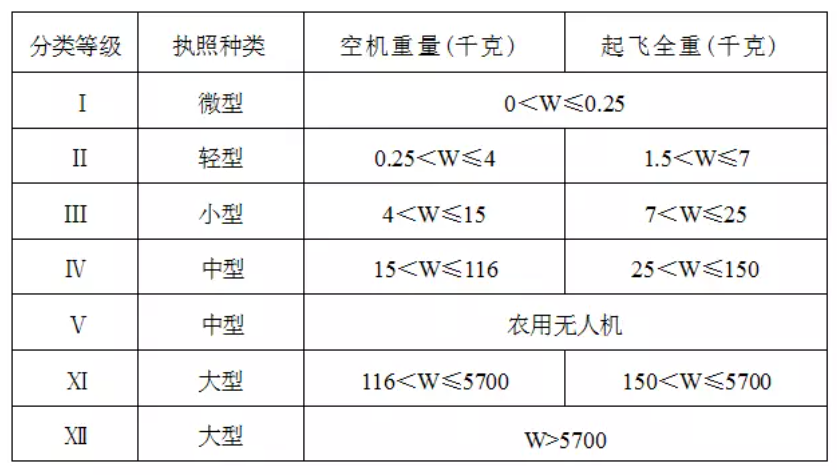 大盤點 | 民航AOPA無人機培訓(xùn)考證常見Q&A，空中未來帶你飛